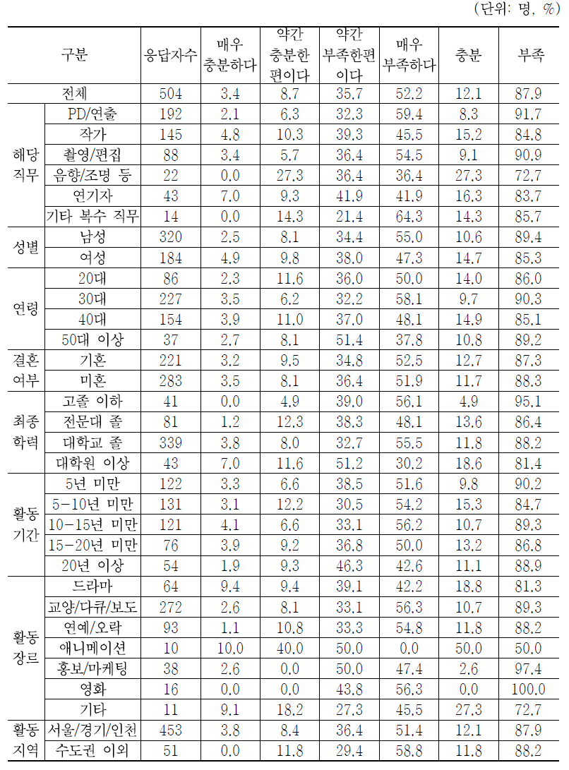 업무상 필요시 교육을 받을 수 있는 교육기관의 충분성 정도