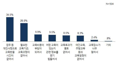 직무교육을 받는데 가장 큰 애로사항