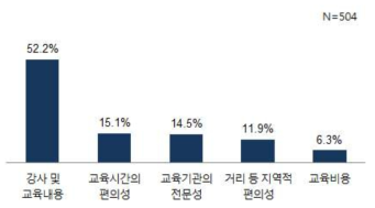 외부 교육 선택 시 가장 우선적으로 고려하는 사항