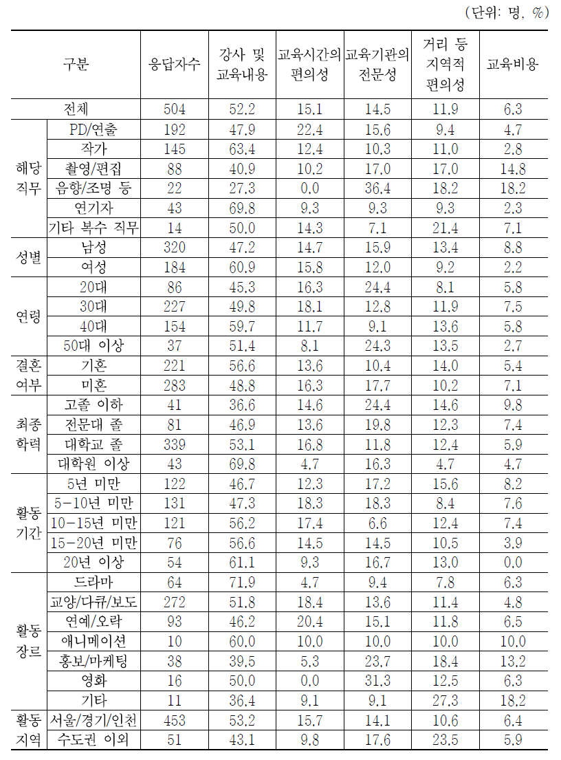 외부 교육 선택 시 가장 우선적으로 고려하는 사항