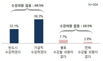 향후 업무수행에 필요한 기술이나 지식 관련 교육 수강 의향