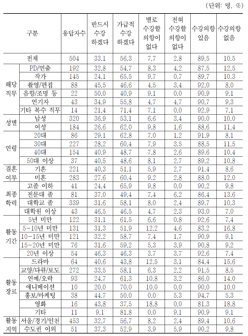 향후 업무수행에 필요한 기술이나 지식 관련 교육 수강 의향