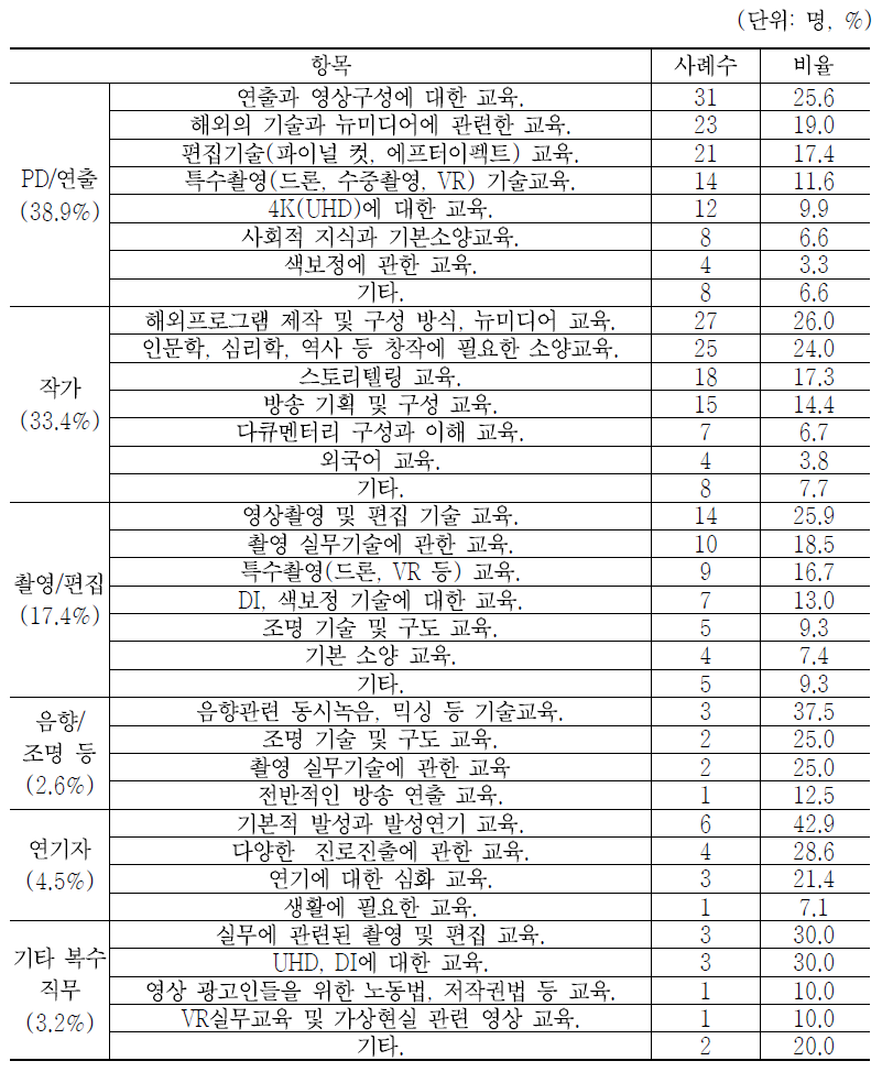 참여하고 싶은 교육과정