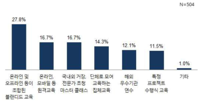 2016년 교육훈련 참여 시 희망하는 교육방법