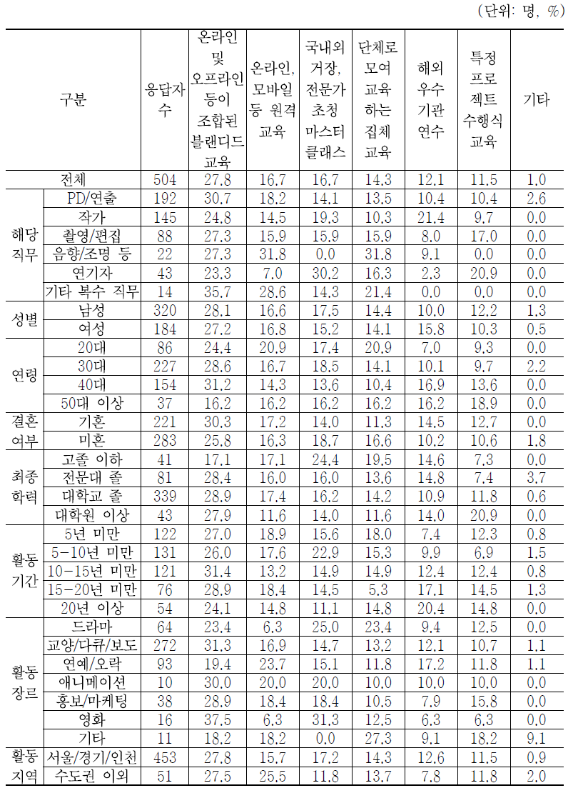 2016년 교육훈련 참여 시 희망하는 교육방법