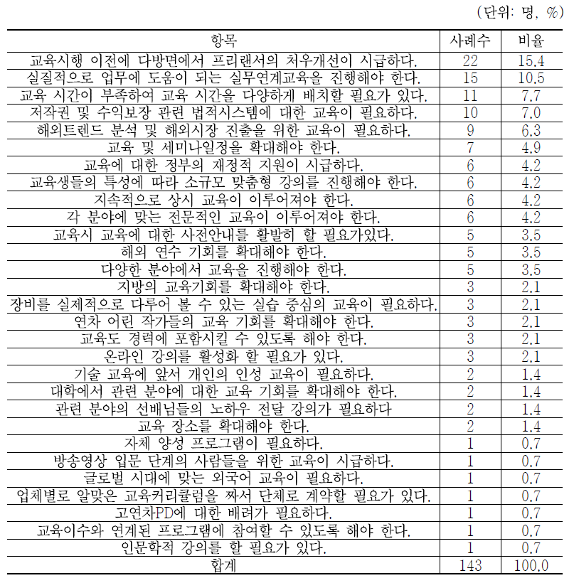 프리랜서 방송영상인력 교육 및 경력개발 관련 건의사항