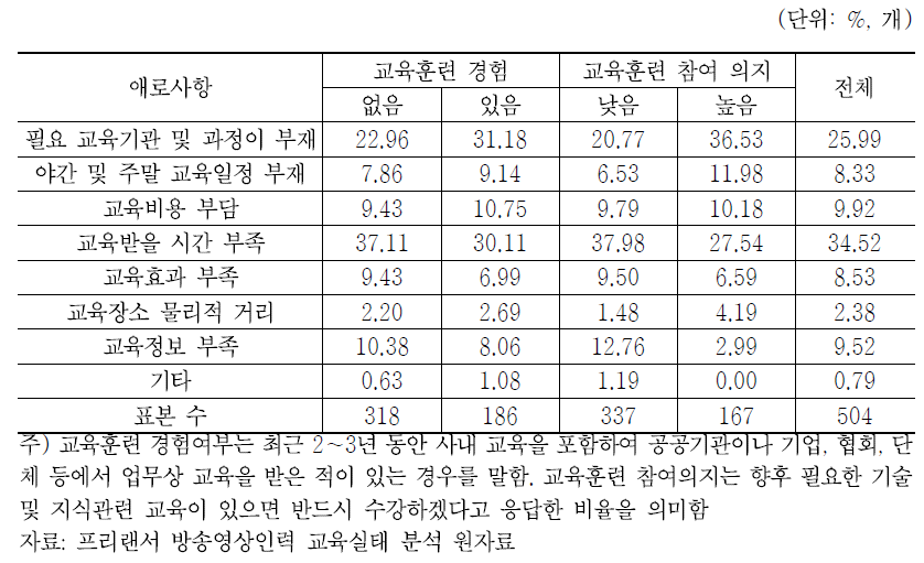 대상별 교육훈련 참여시 애로사항