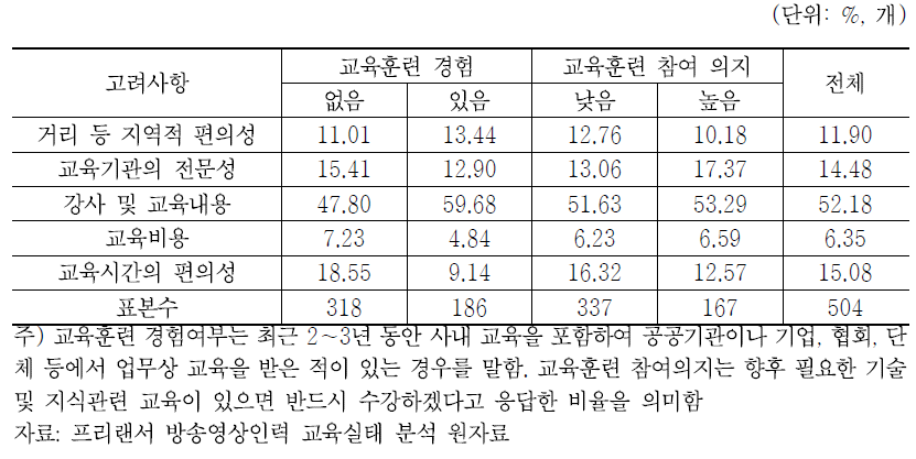 대상별 교육훈련 참여시 고려사항