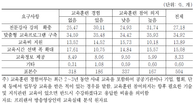 대상별 교육과정에 대한 핵심 요구사항