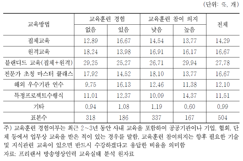 대상별 희망교육 방법