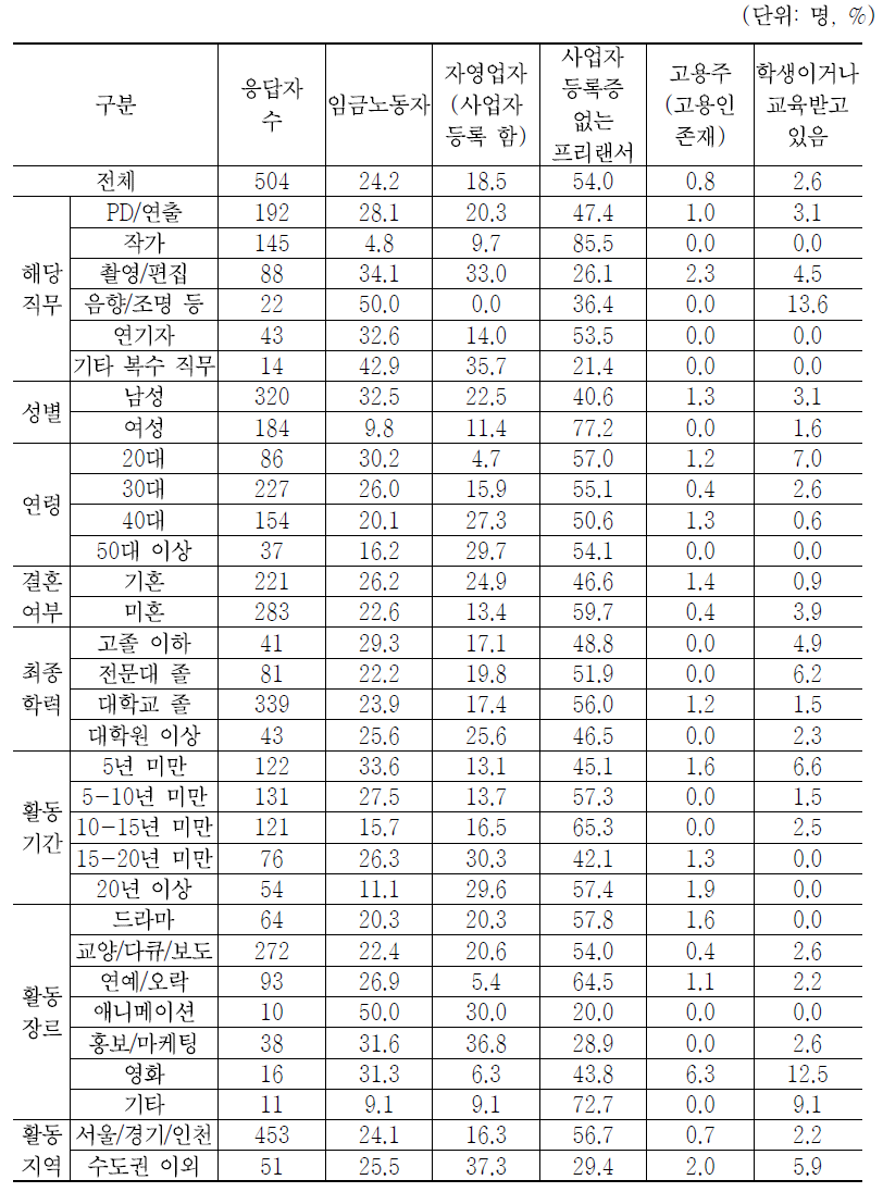 종사상의 지위