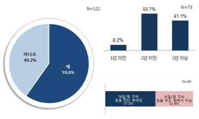 고용계약 작성 유무