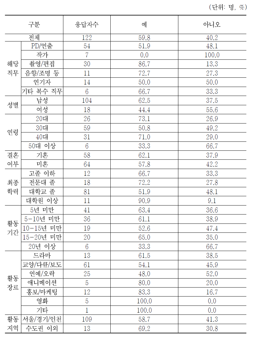 고용계약 작성 유무