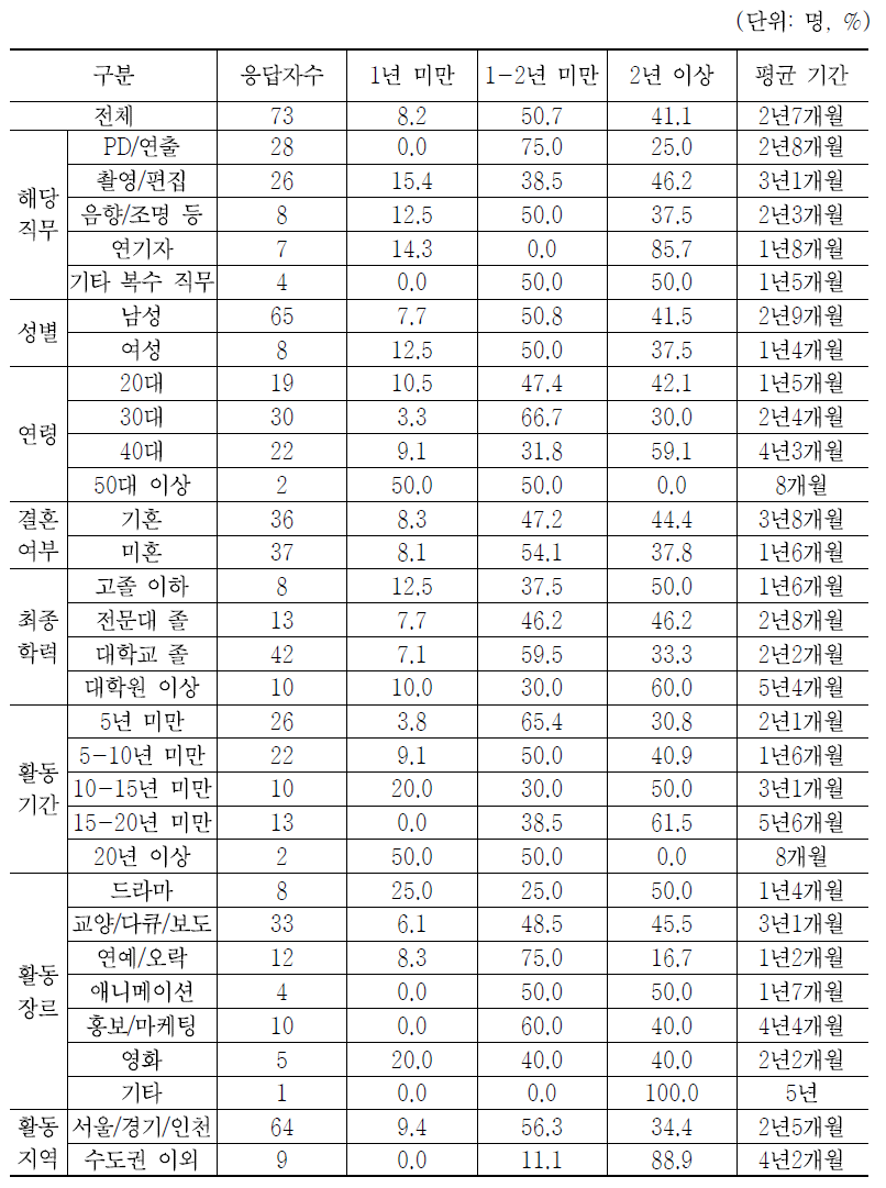 고용계약기간