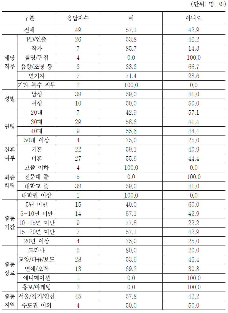 고용계약 체결하지 않은 경우 일간/주간 업무수행 여부