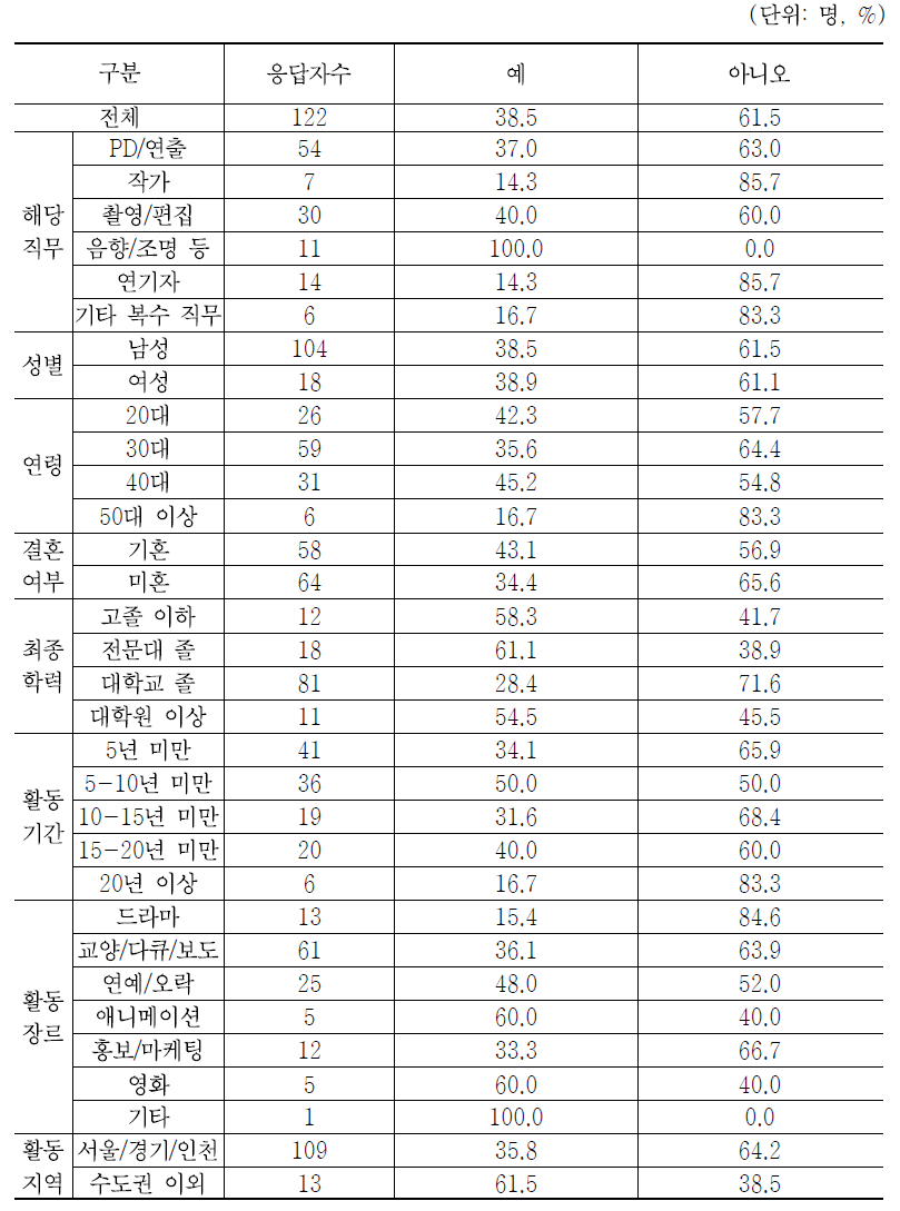 현 직장의 정년 보장 유무 (폐업 또는 구조조정이 없을 시)