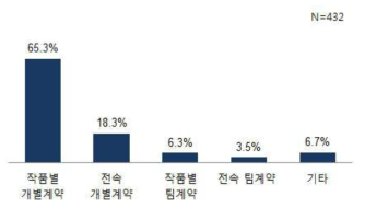 계약체결방식