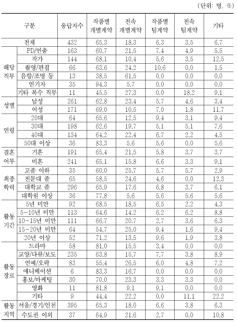 계약체결방식