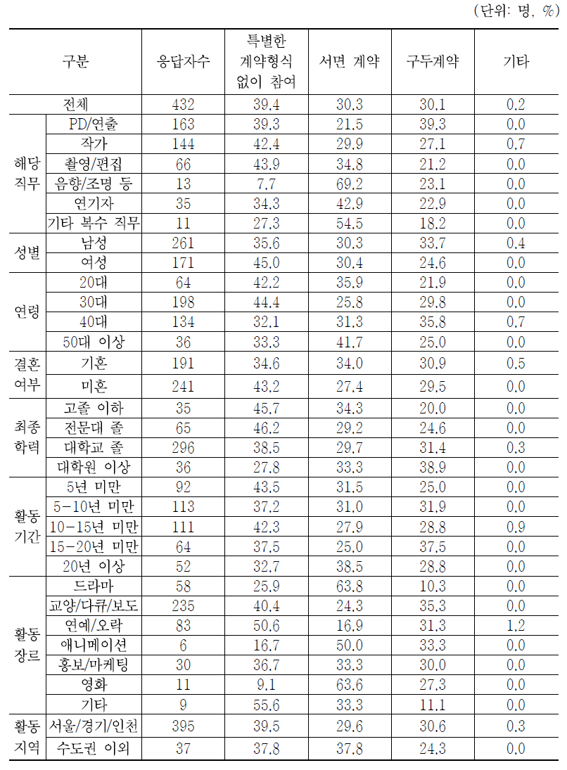 계약형태