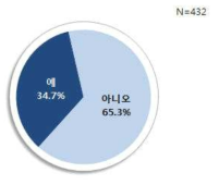 계약기간 내 해고 또는 계약해지 경험 유무