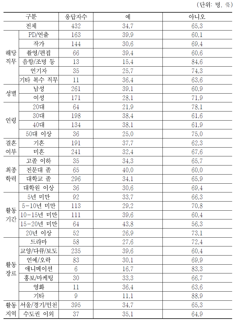 계약기간 내 해고 또는 계약해지 경험 유무