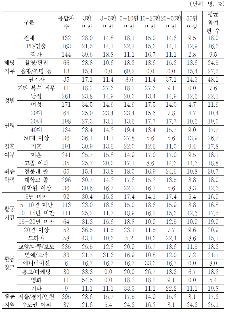 지난 1년(2015년)간 방송제작(작품/프로그램) 참여 편 수