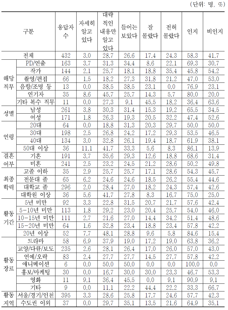 정부 제정 표준계약서 인지 정도