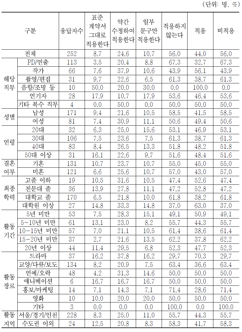 정부 제정 표준계약서 적용 정도