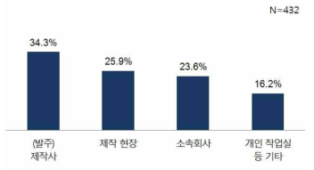 방송제작(작품/프로젝트) 참여 시 주로 근무하는 장소