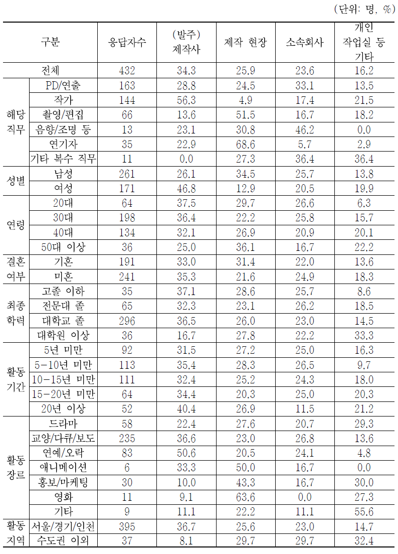 방송제작(작품/프로젝트) 참여 시 주로 근무하는 장소