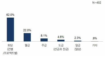 지급 받는 보수 형태