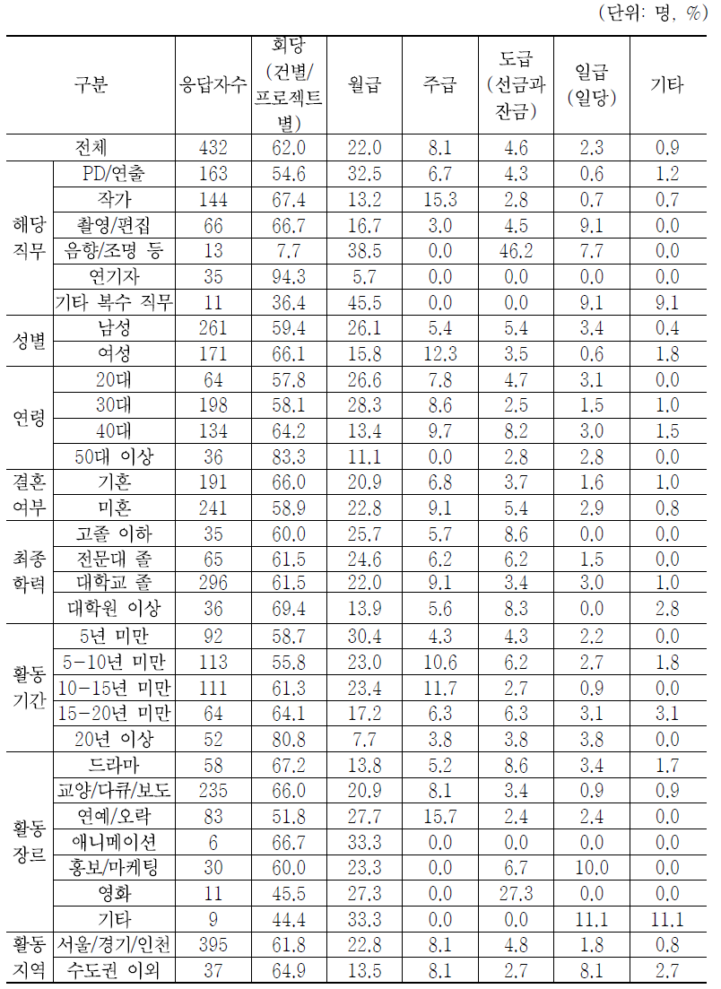 지급 받는 보수 형태