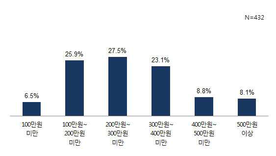 방송제작 참여를 통한 1개월 평균 수입