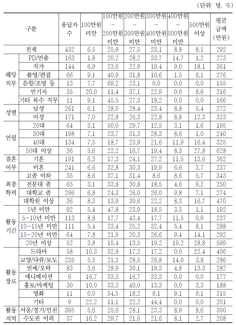 방송제작 참여를 통한 1개월 평균 수입