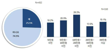 방송제작 활동 이외 수입 유무 및 1개월 평균 수입