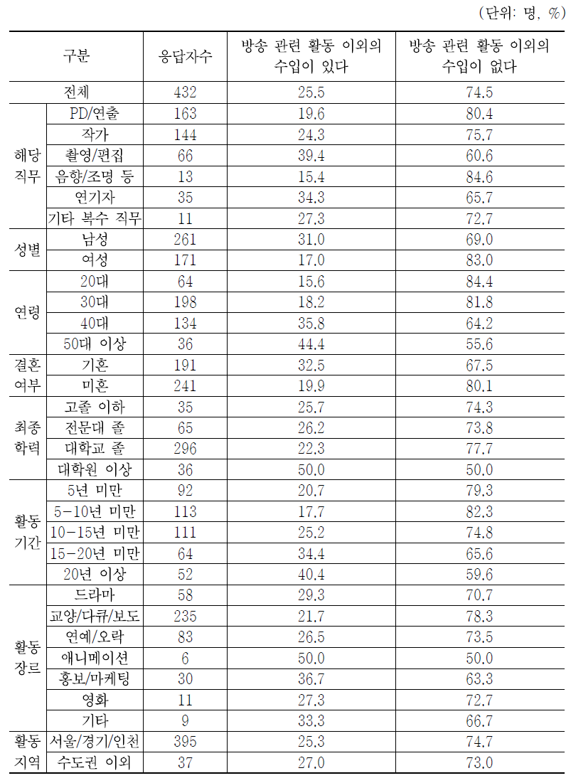 방송제작(작품/프로젝트) 활동 이외 수입 유무