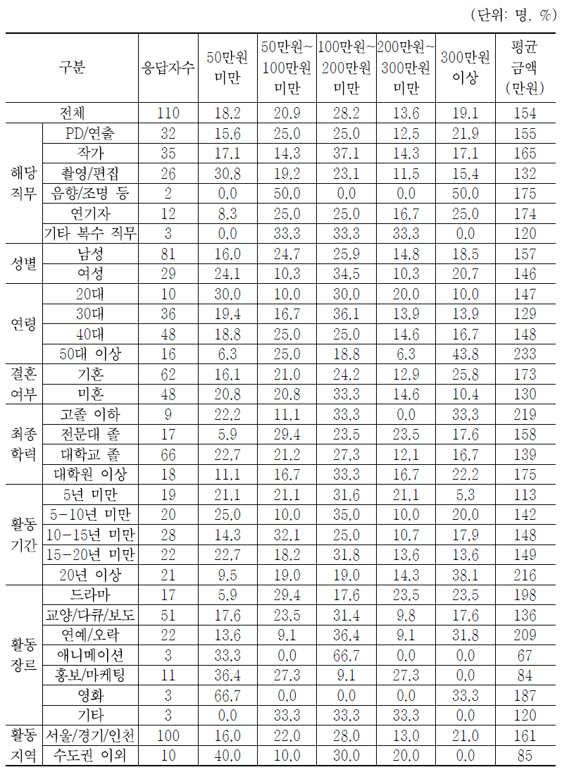 방송제작(작품/프로젝트) 활동 이외 1개월 평균 수입