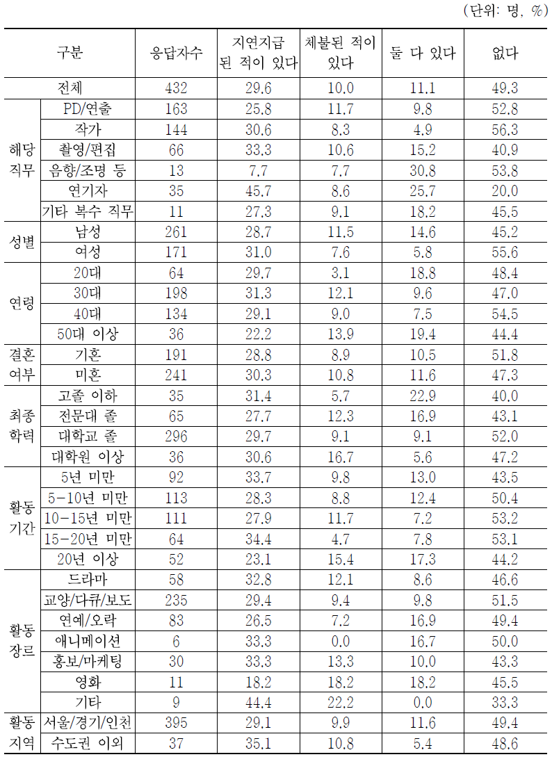 최근 1년간 보수의 지연 지급 및 체불 경험 유무