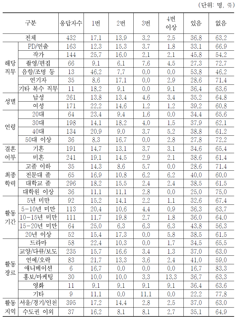 최근 1년간 방송제작(작품/프로젝트) 취소 경험 유무