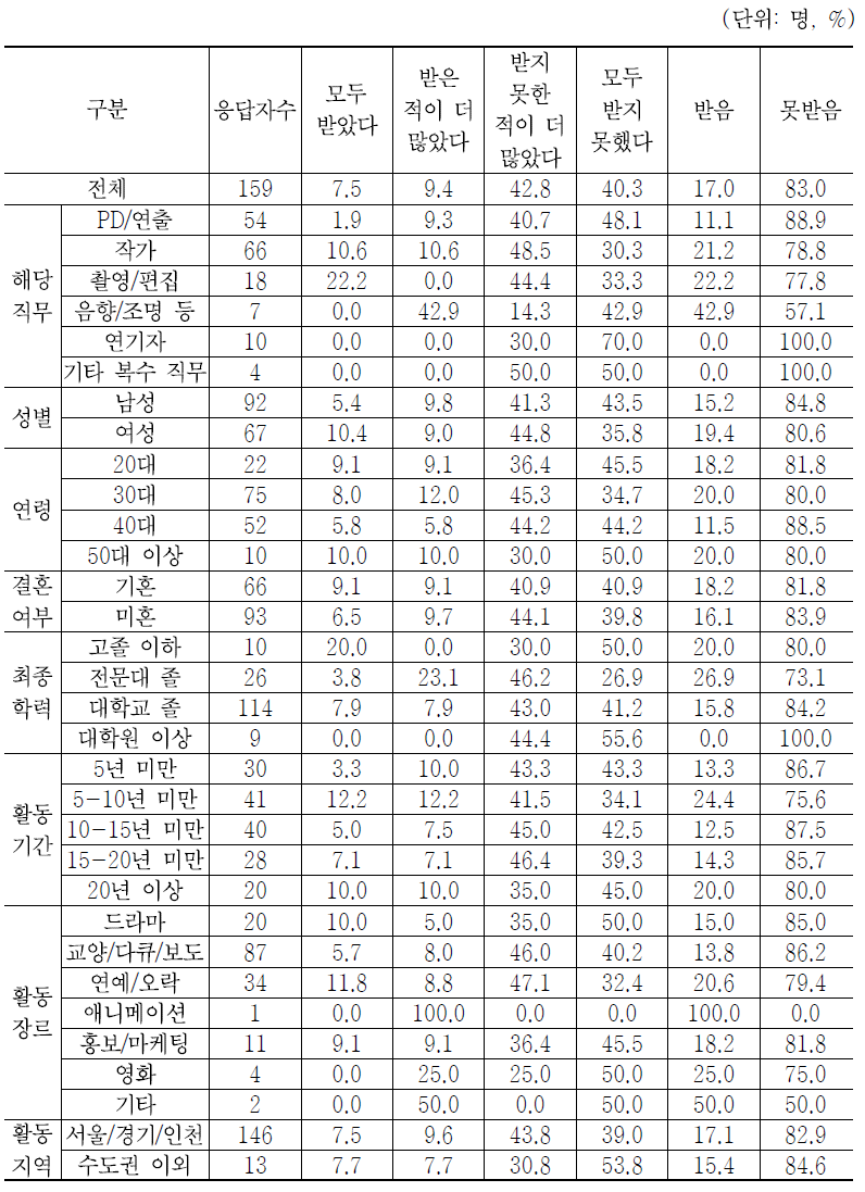 방송제작(작품/프로젝트) 취소 시 대가 지급 유무