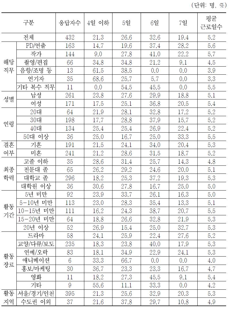 방송제작시 평균 1주 평균 근로일수