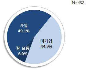 국민연금 가입 유무