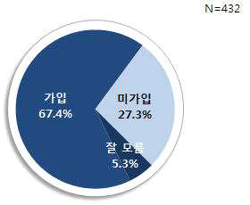 건강보험 가입 유무