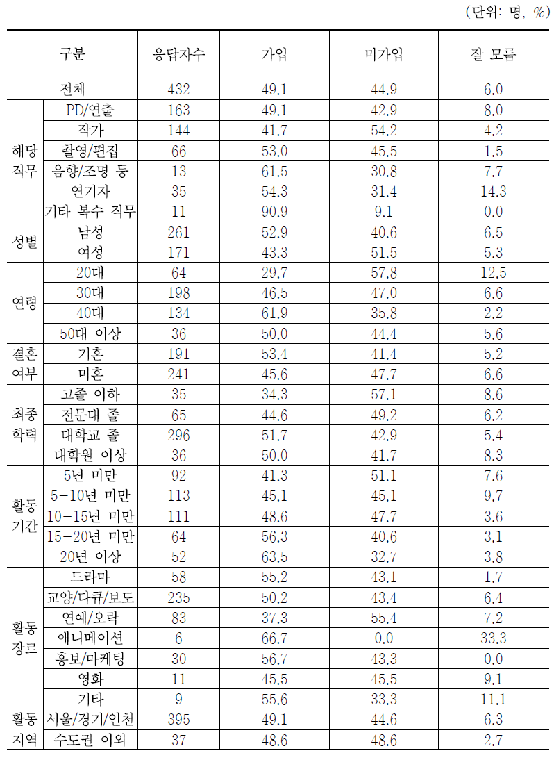 국민연금 가입 유무