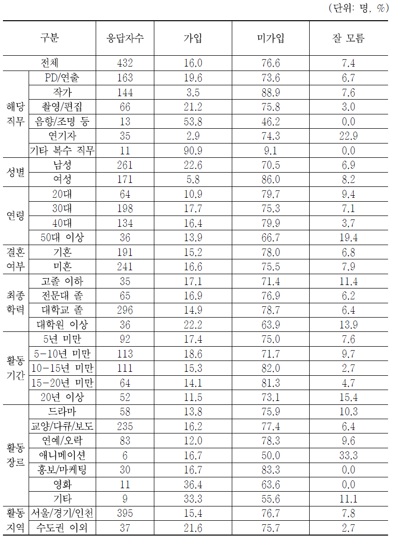 산재보험 가입 유무