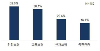 4대 보험 중 가입이 가장 필요한 보험