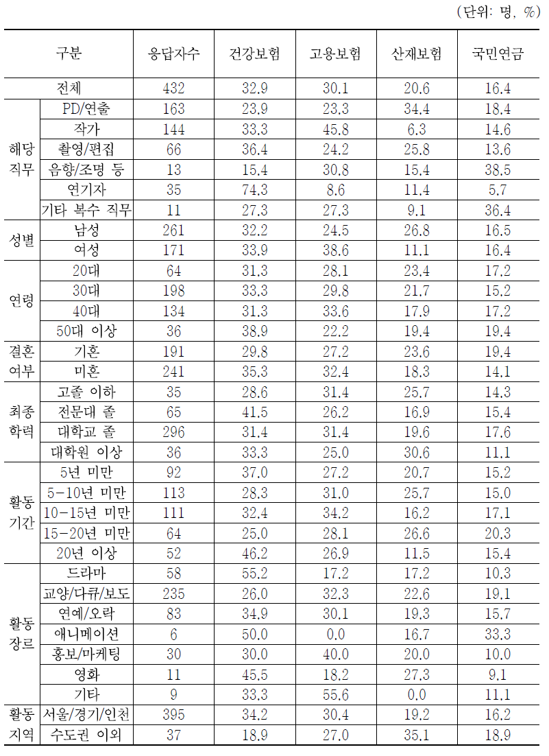 4대 보험 중 가입이 가장 필요한 보험