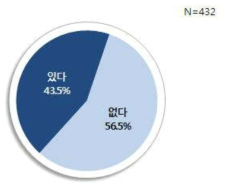 최근 2~3년간 제작 참여 시 업무상 상해사고나 질병 경험 유무