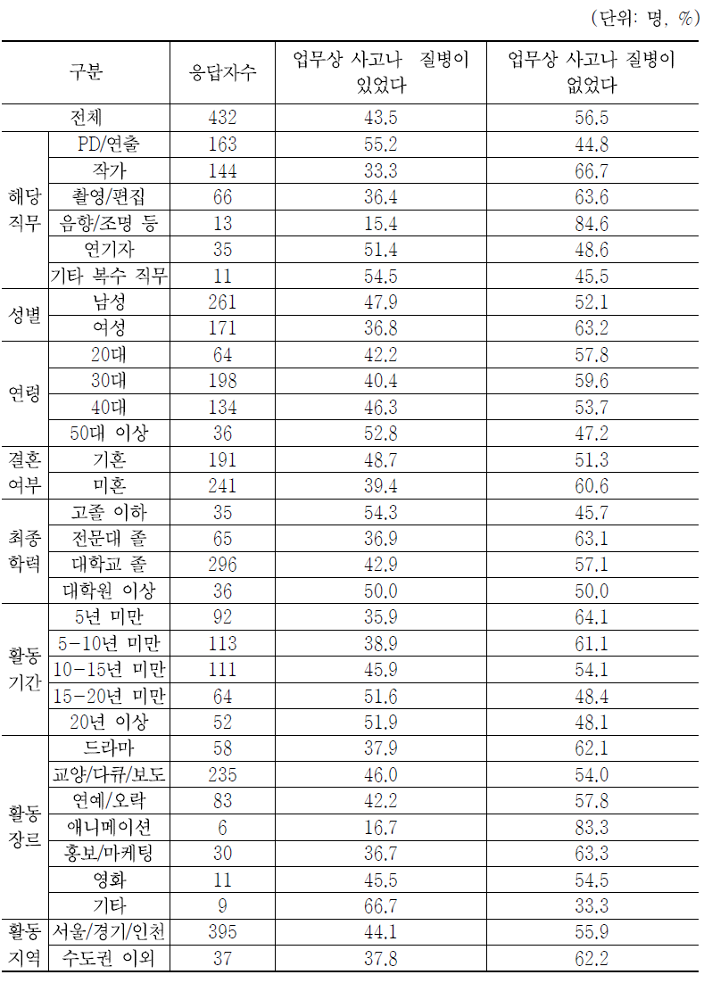 최근 2~3년간 제작 참여 시 업무상 상해사고나 질병 경험 유무