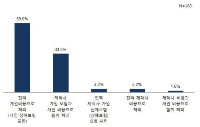 상해사고나 질병 발생 시 치료비용 부담 방법